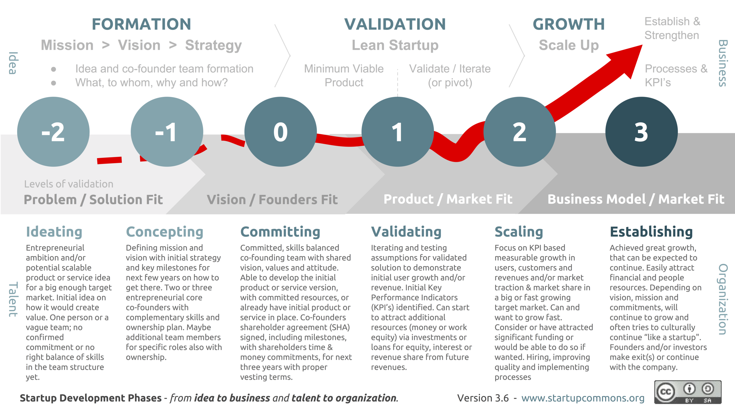 B4C Venture’s programs are mapped to the following startup phases, developed by Startup Commons .