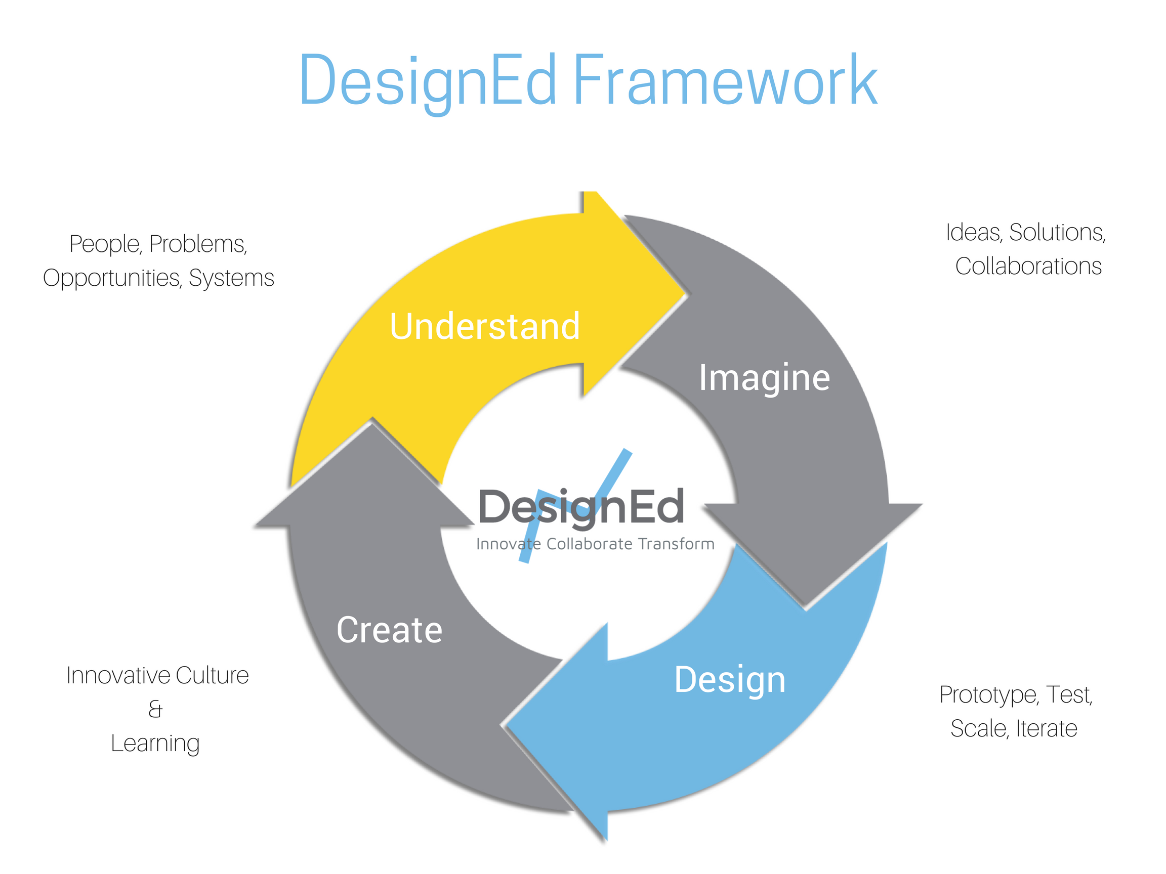 DesignEd Framework.png