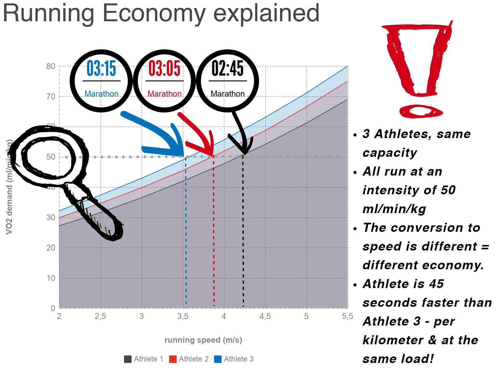 Infographic: Running Economy explained.