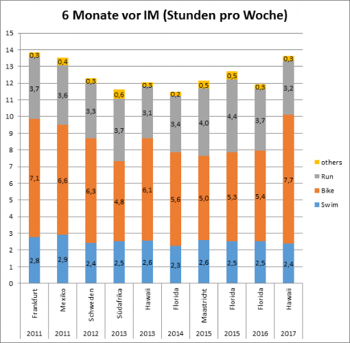 Schön's average training hour per week since 2011 and his goals for those years.