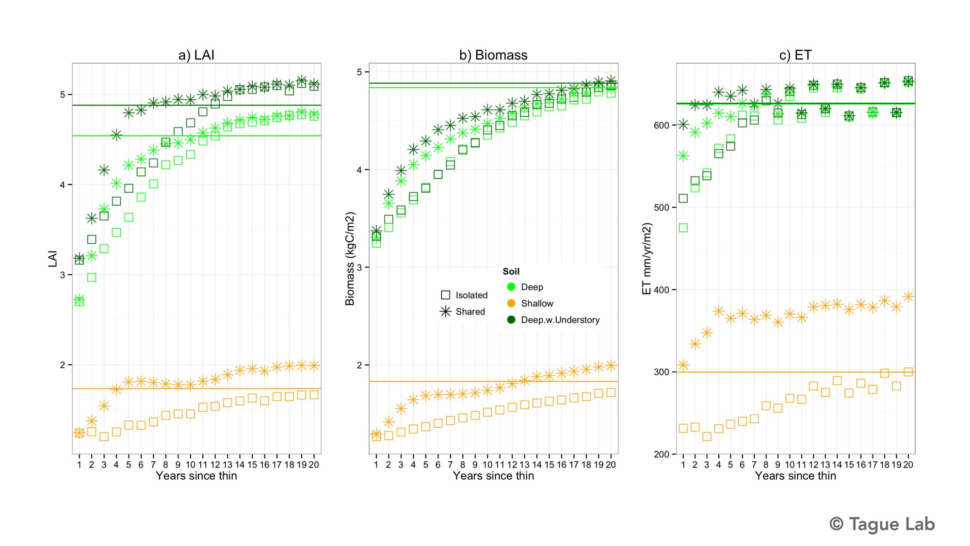 Graphed data from Tague Lab of fire effects on verifying forests for down-stream water availability. 
