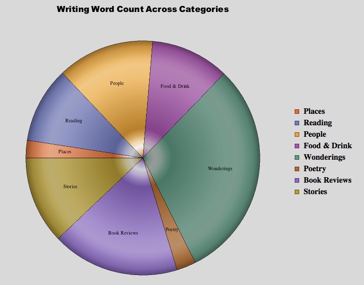 Distribution of major categories by word count