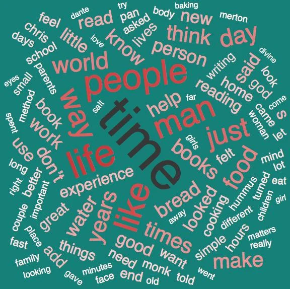 Word cloud of all Wanderings blog articles