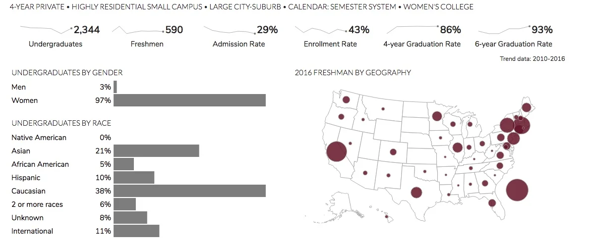O’s List: Bringing Discipline to the College Application List