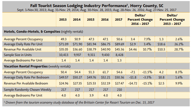 Fall 2017 Lodging Performance.png