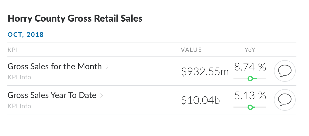 HorryCountyGrossRetailSales.png