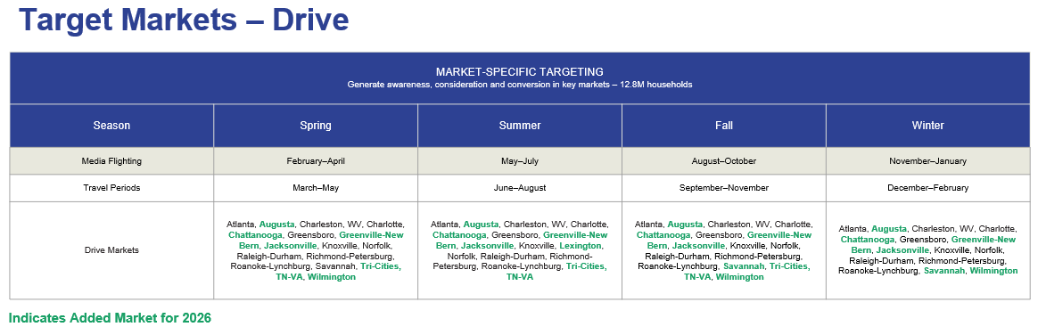 Target Markets - Drive by Season