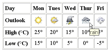 Table indicating a weekly weather forecast using images to indicate the climate. Note the image ID tag that indicates a textual reference reference for the rain graphic.