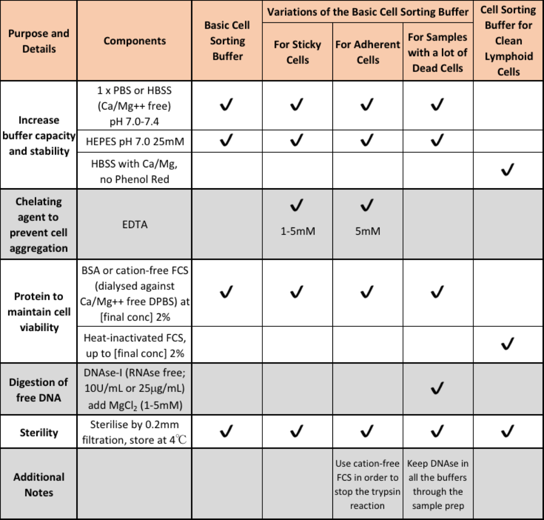 Adapted from Buffer Suggestions for Cell Sorting from FCRC at Rockefeller University