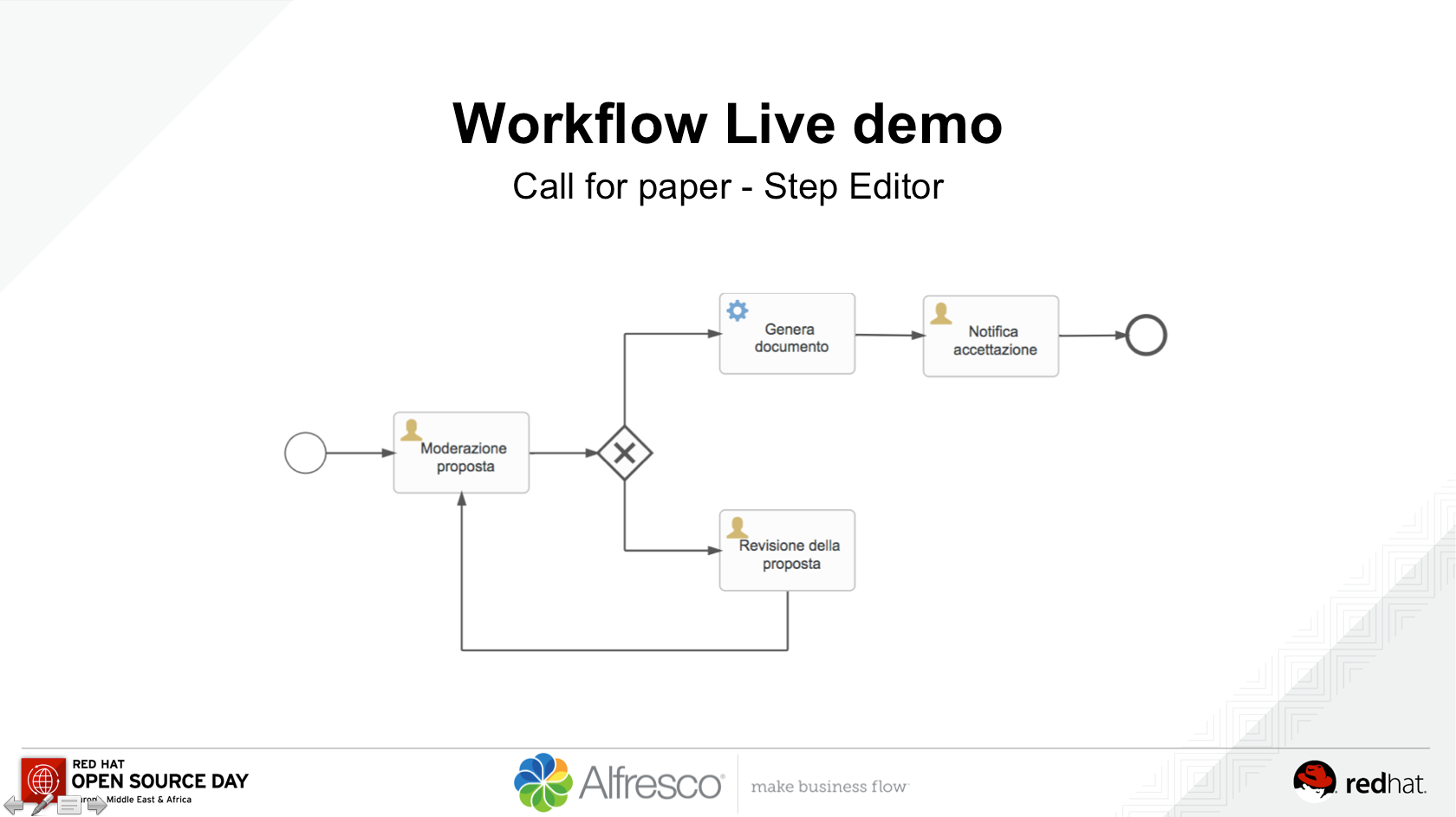The example process used for recreating the same workflow definition using the Step Editor