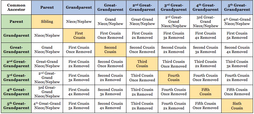 Cousin Chart Calculator