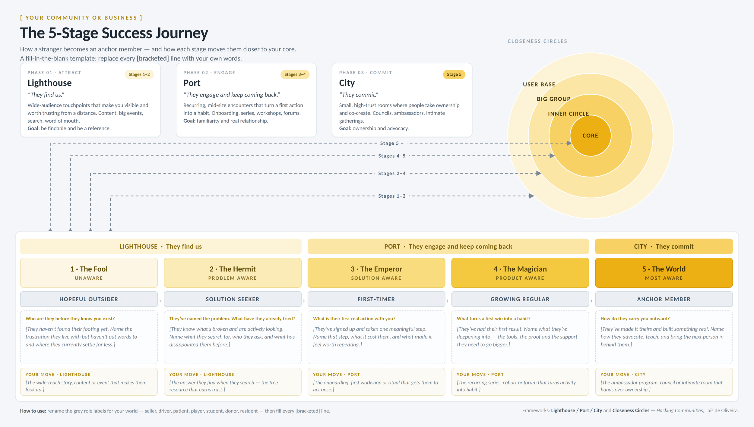 Five-stage community success journey template mapping Unaware to Most Aware buyers across the Lighthouse, Port and City phases and four Closeness Circles.