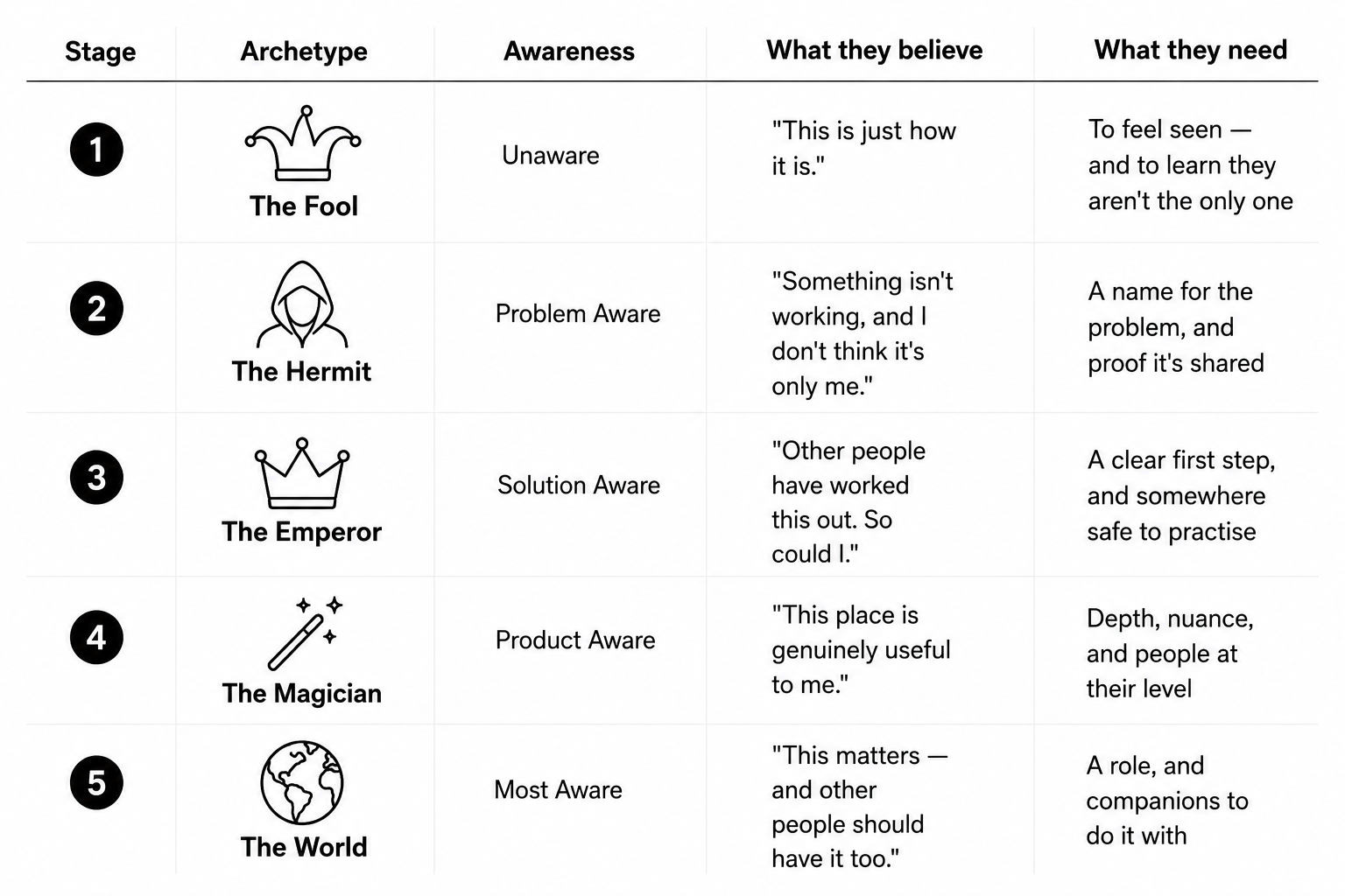 The five stages of the Community Success Journey: the Fool (unaware), the Hermit (problem aware), the Emperor (solution aware), the Magician (product aware), and the World (most aware), with the belief and the need at each stage