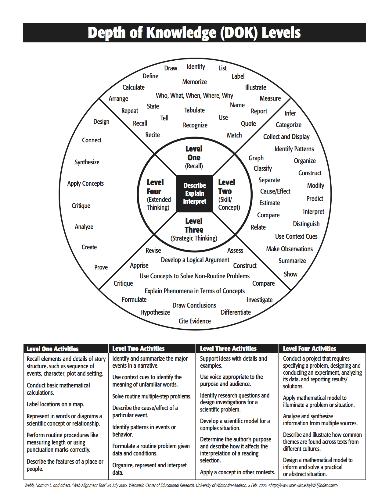 Webb's Depth of Knowledge