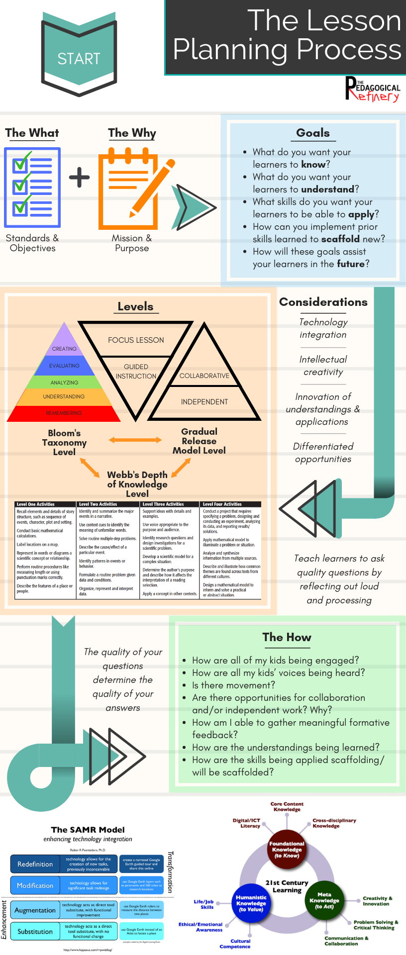 The Lesson Planning Process
