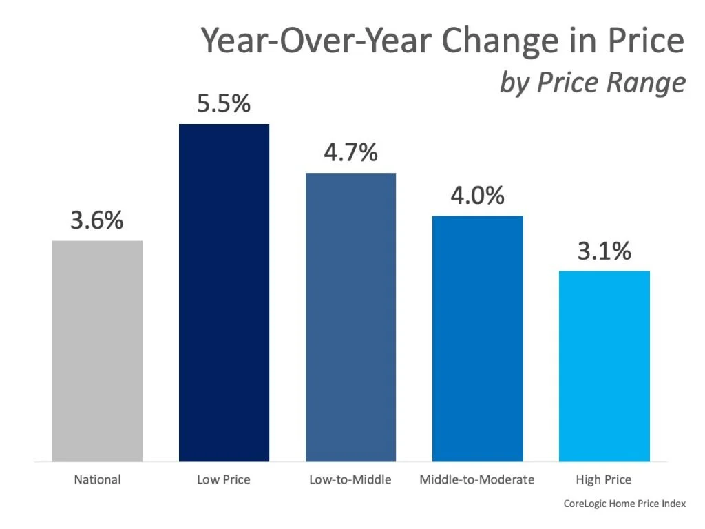 Home Prices Increase in Every Price Range 1.jpg