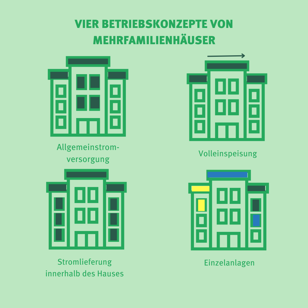 Grafik: Vier Betriebskonzepte von Mehrfamilienhäuser. Vier gezeichnete Gebäude mit unterschiedlichen Unterschriften: 1. Allgemeinstromversorgung, 2. Volleinspeisung, 3. Stromlieferung innerhalb des Hauses, 4. Einzelanlagen.