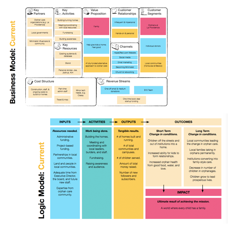 Business & Logic Model | Mighty Ally