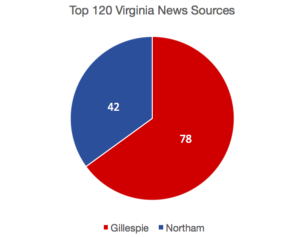 Gillespie has a wider support base