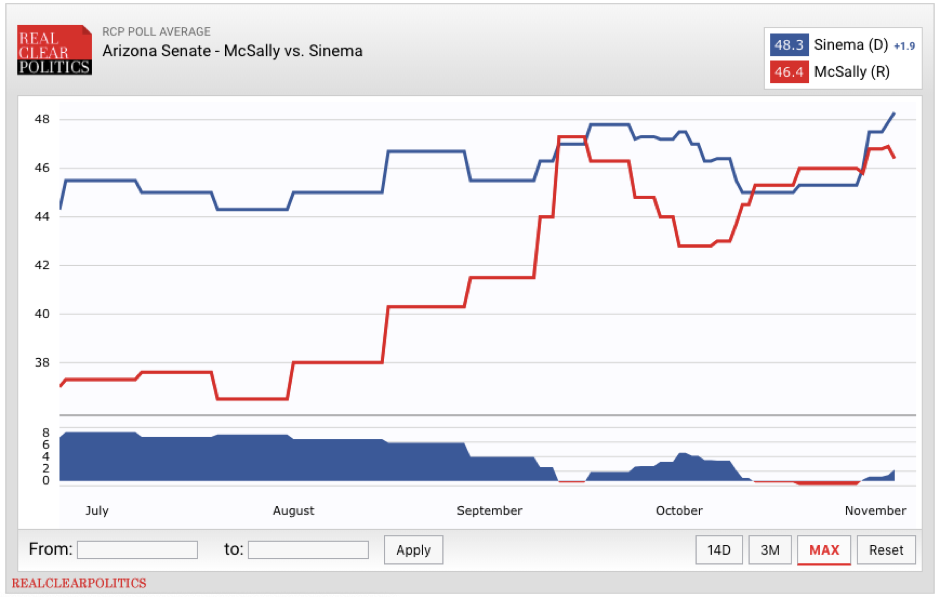 Real Clear Politics - Arizona 2018 Mid Terms