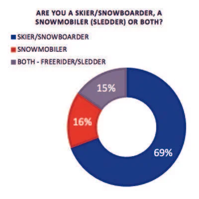 Distribution of survey participants by activity