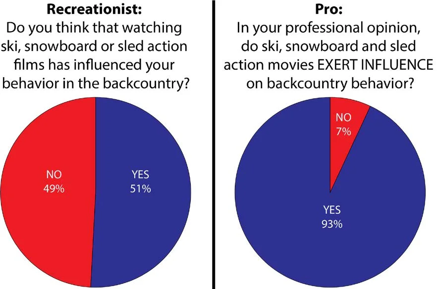 Recreationist versus professional perspectives on the influence of freeride films.