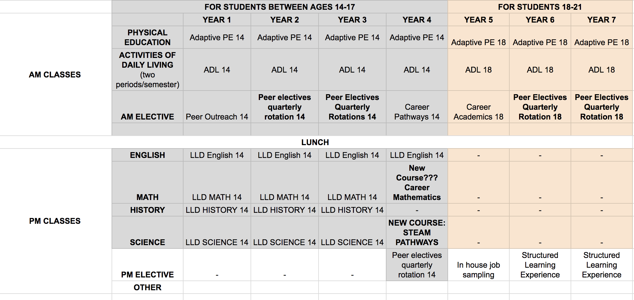  Course Progression for Secondary Language Learning Disabilities Program (2017) 