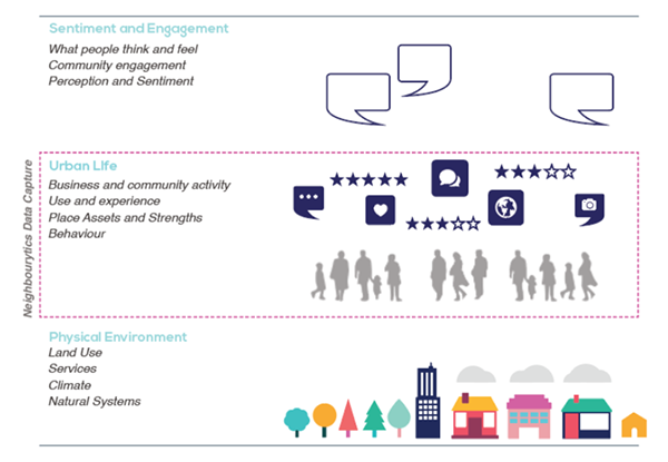 Neighbourlytics measures Urban Life through rich digital data to uncover what really makes a neighbourhood ‘tick’.