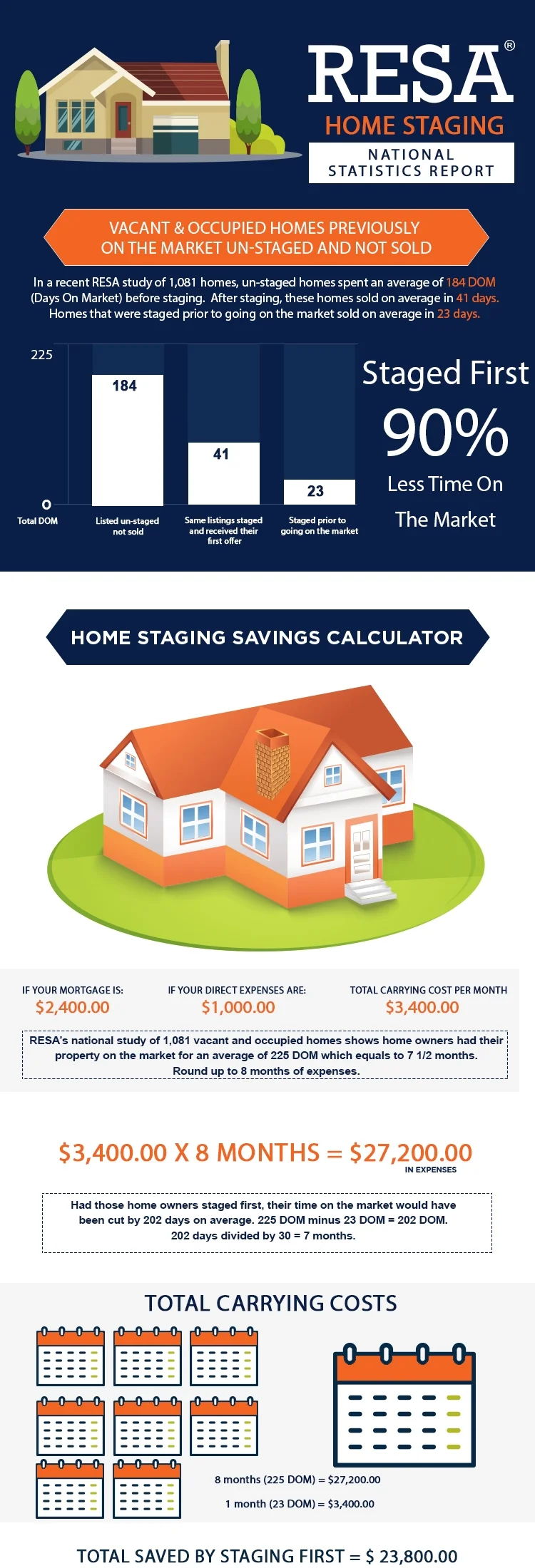 2016-RESA-Home-Staging-Statistics-Report-Final.jpg