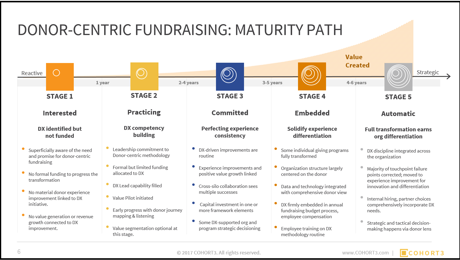 Download the 43-page report today to discover the Donor-centric Maturity Model and calculate your own Maturity Score.