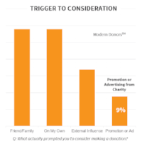 Just 9% of Modern Donors cite the organization's marketing as the reason they decided to give.