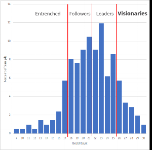 The Visionaries are the top 15% of fundraisers with the highest performing fundraising programs.