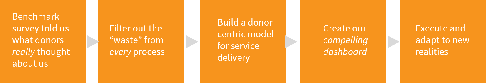 Canadian Red Cross process for improving or optimizing a selected category or touchpoint of the donor experience.