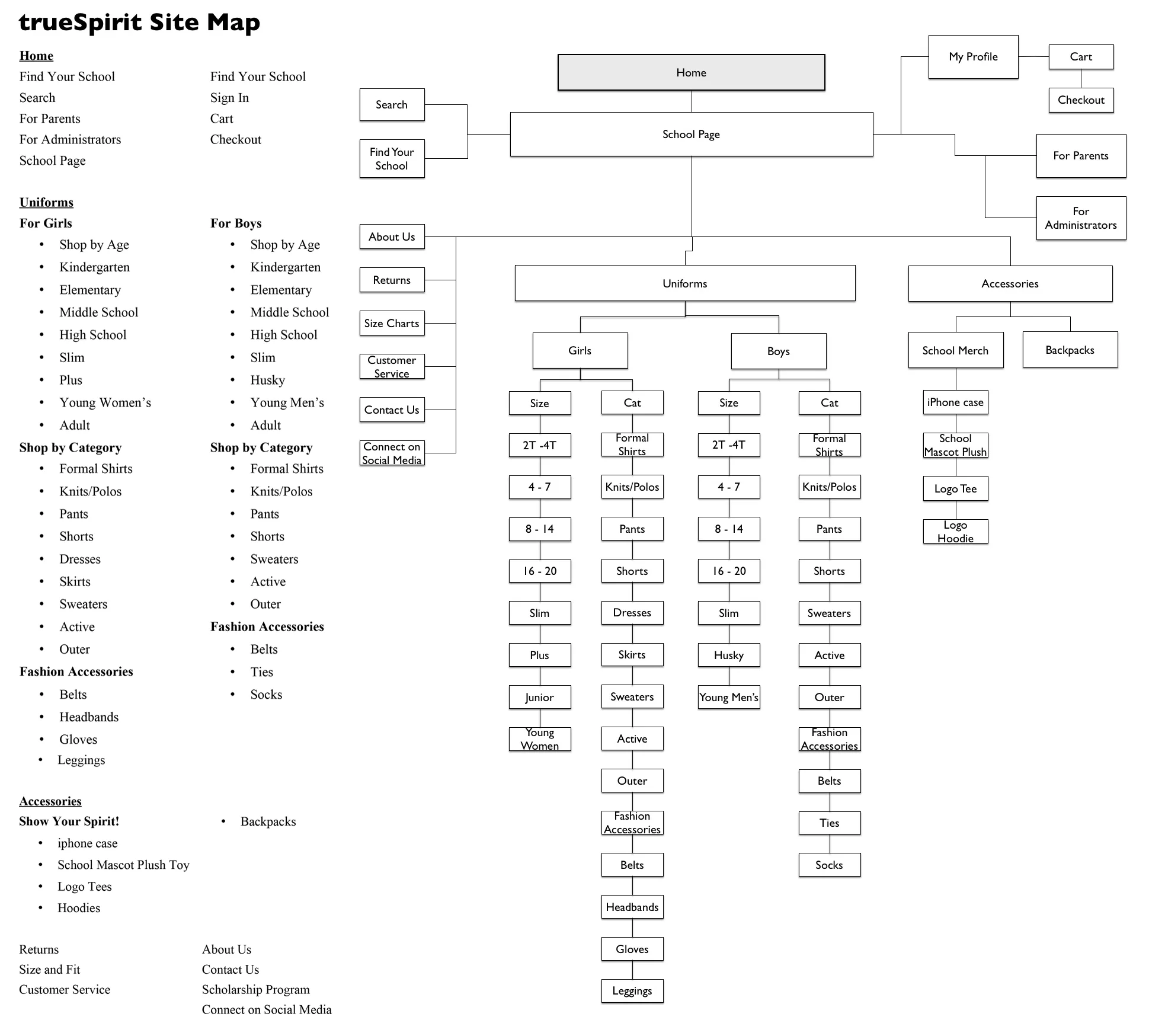 Final site map.