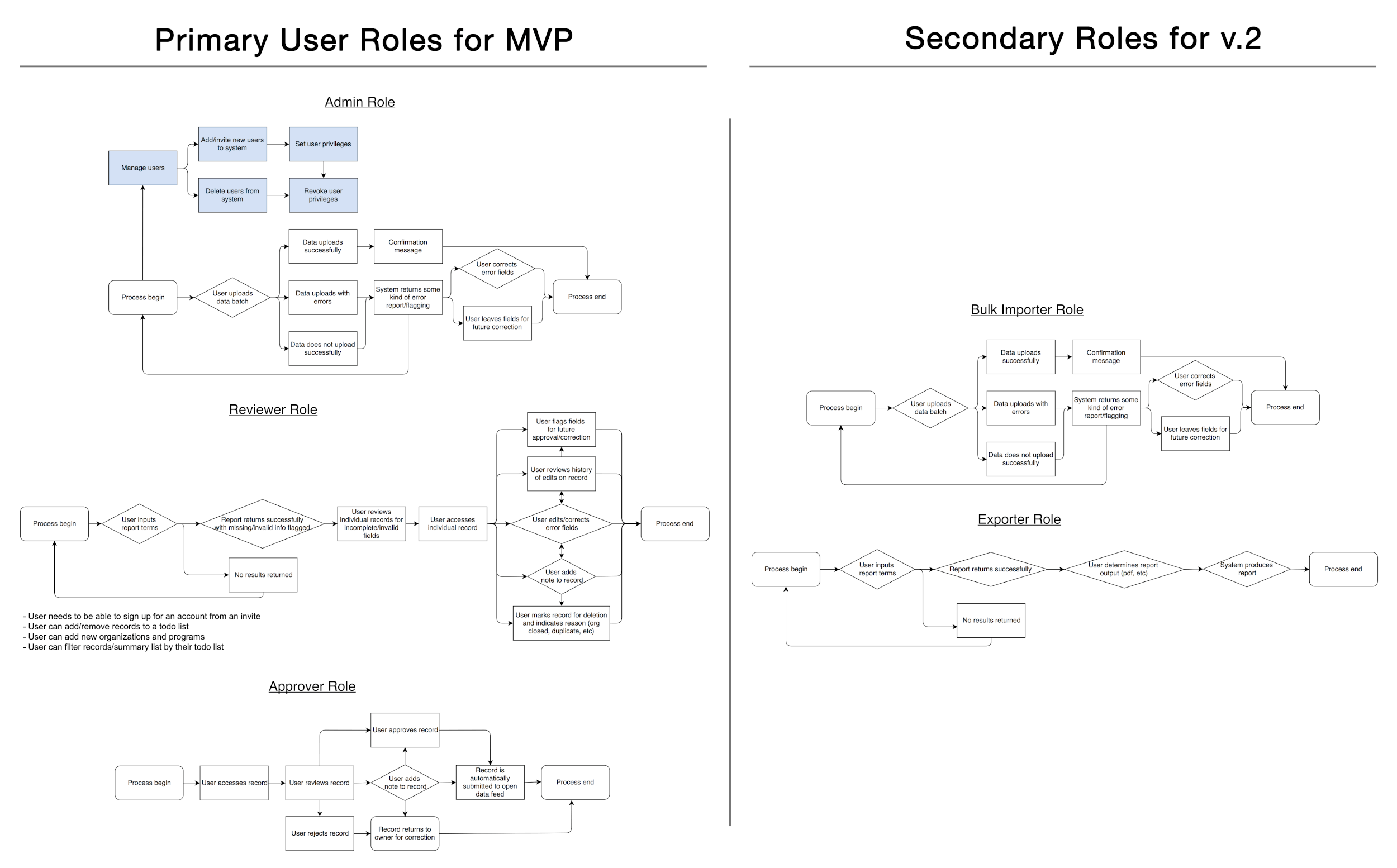 Maps of more detailed administrative user roles to design for after MVP.