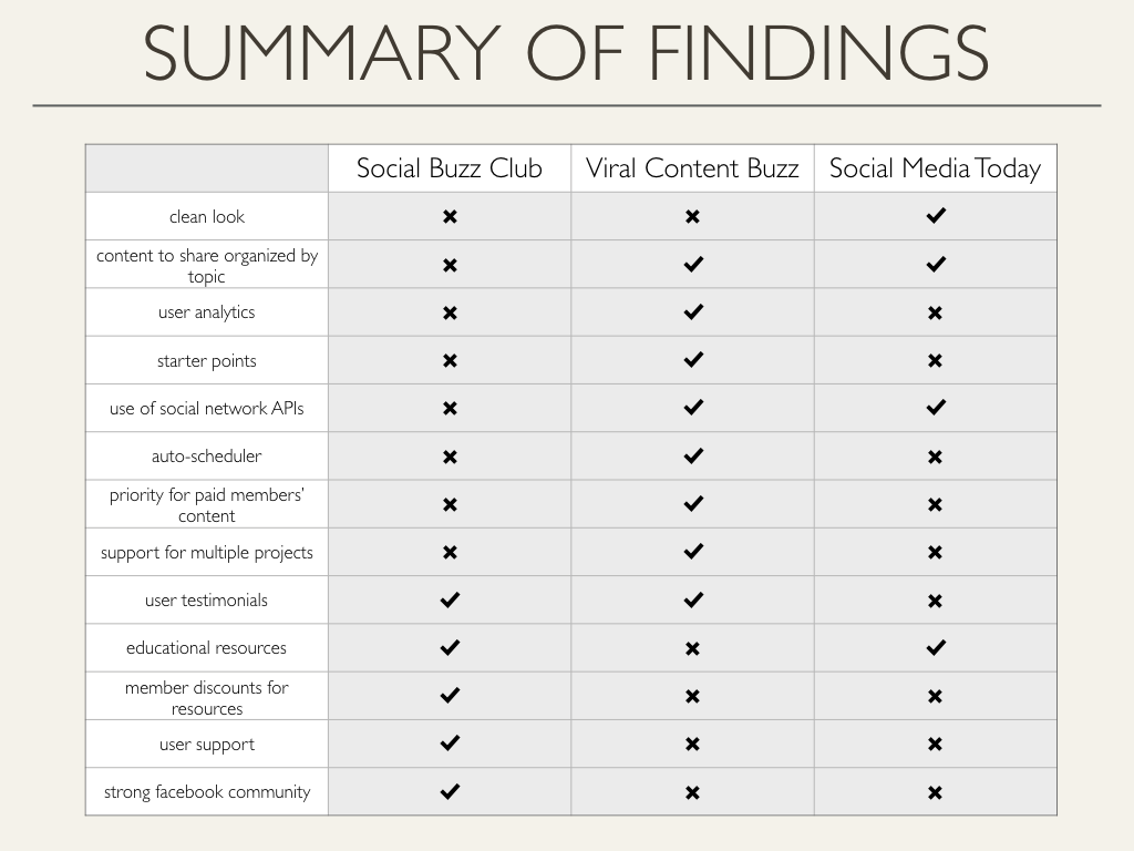Feature analysis of Social Buzz Club vs. its two most similar competitors. SBC lacks a lot of the functional features that other sites have, like analytics, support for multiple projects, and the ability to sort content by topic. We explored which of these features is most valuable to their audience through user interviews.