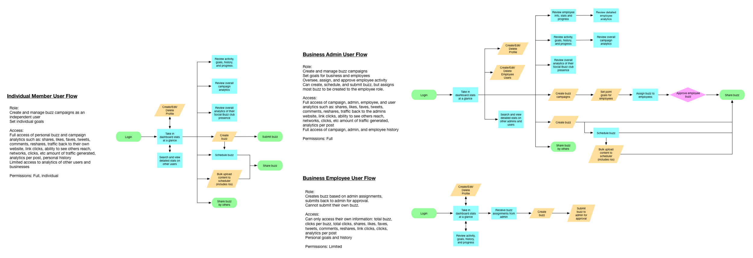Flows for the three main user groups. For the client, these diagrams illustrate the behaviors of their target users, and serve as an at-a-glance reference of their key needs.