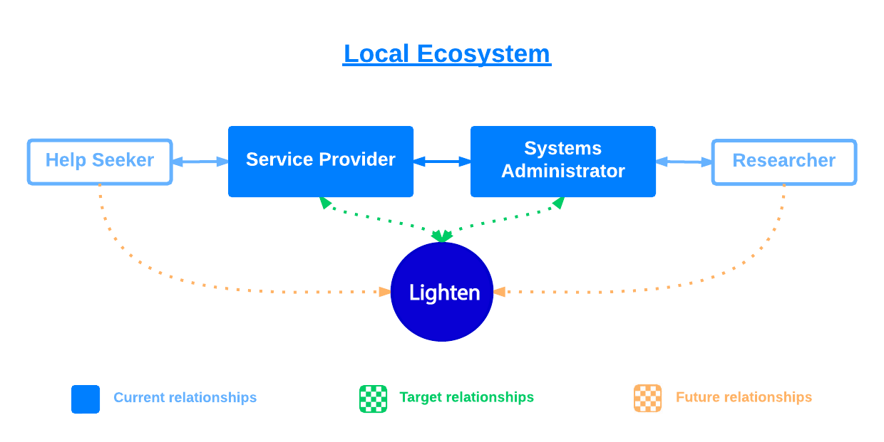 The most effective starting point for us is the relationship between a Service Provider and the Sys Admin or IT person who manages the database. In smaller organizations these two roles can be the same person, which can often mean there is no CMS in place and the Service Provider uses their own personal methods, often a handwritten notebook.