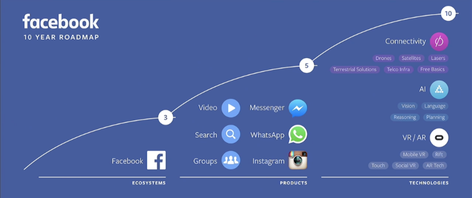 facebook-roadmap-three-horizons.png