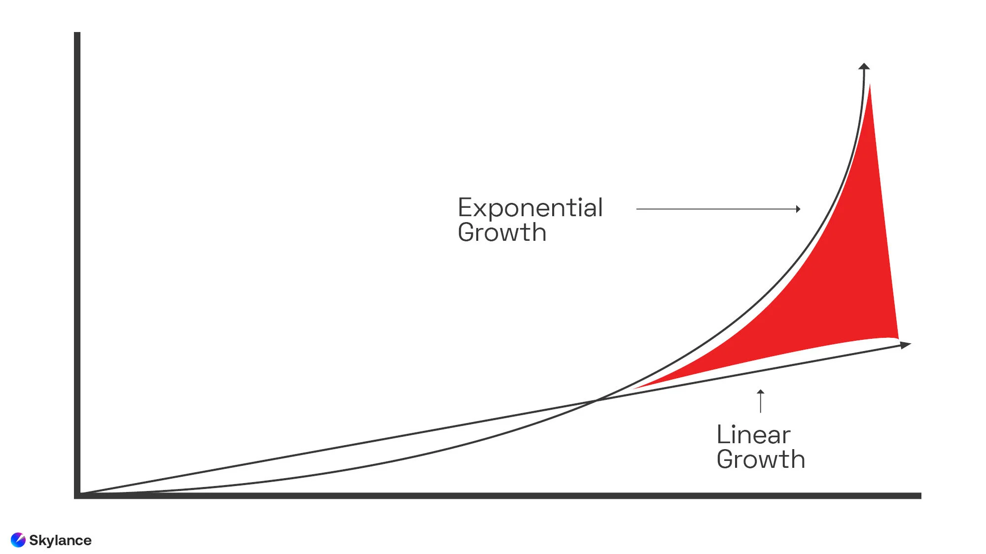 Something isn’t classified as exponential until it breaks whole number barrier. Growth begins to be measured in whole numbers and multiplies from there.