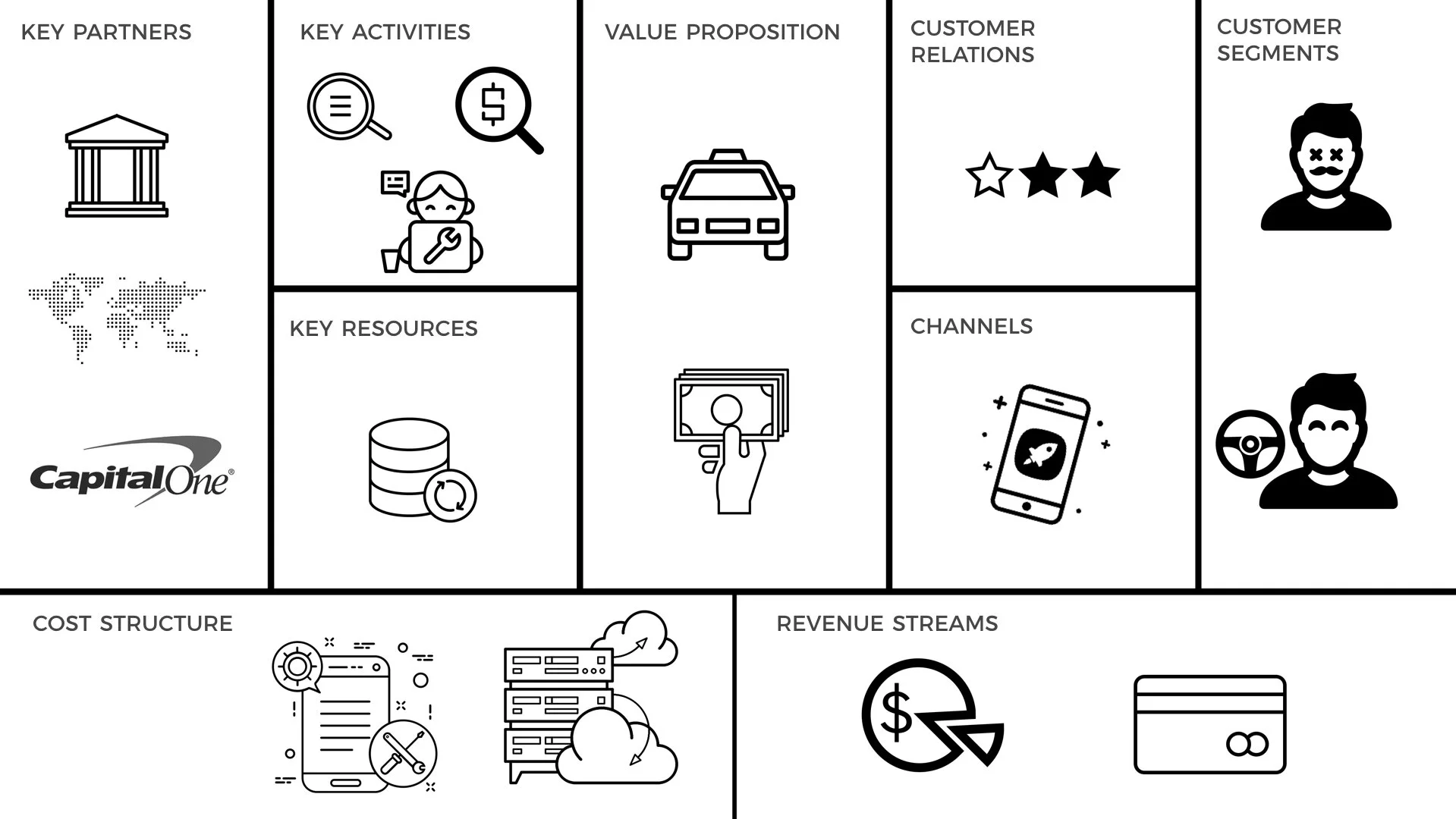 A super simple deconstruction of Uber’s business model… using the Business Model Canvas