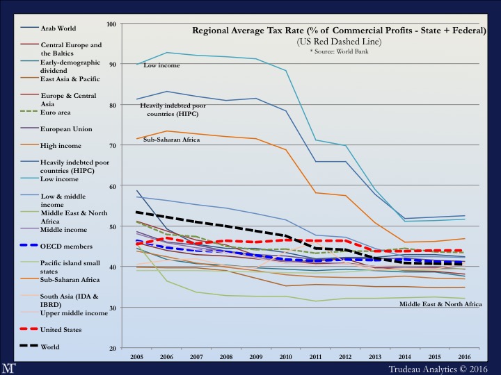 The US is Not the Most Taxed Nation in the World