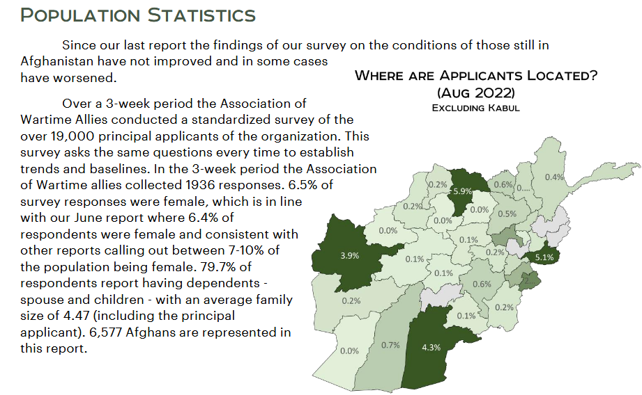 Map of Afghanistan showing the percentage of applicants located in different provinces as of August 2022. The provinces are shaded in various shades of green and gray, with percentages ranging from 0.0% to 6.0%.