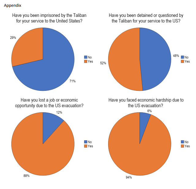 Four pie charts showing survey questions about Taliban detention, detention or questioning, job loss, and economic hardship, with responses indicating majority answered 'No'.