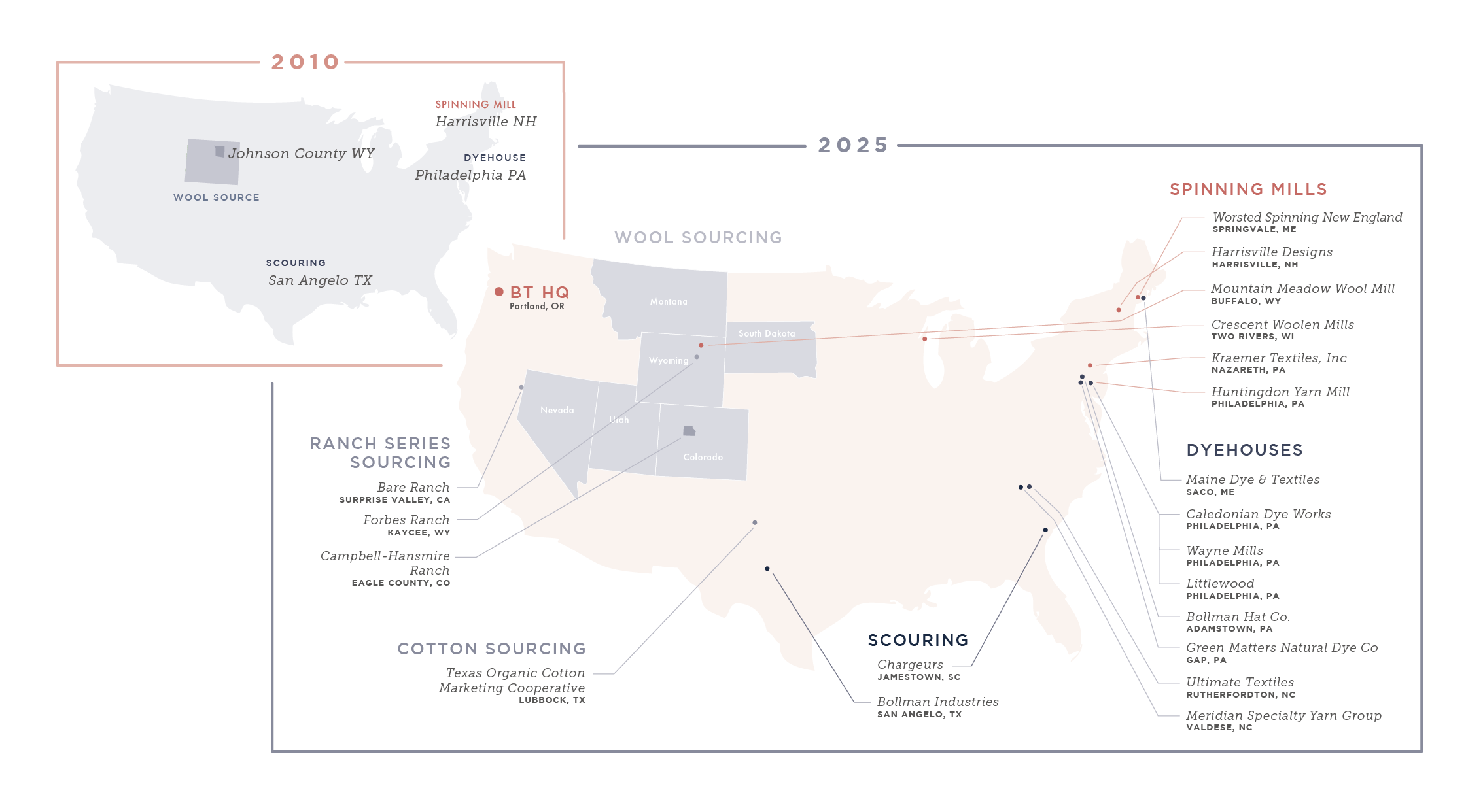 BT_Supply_Chain_Map_2010_vs_2025_full.png