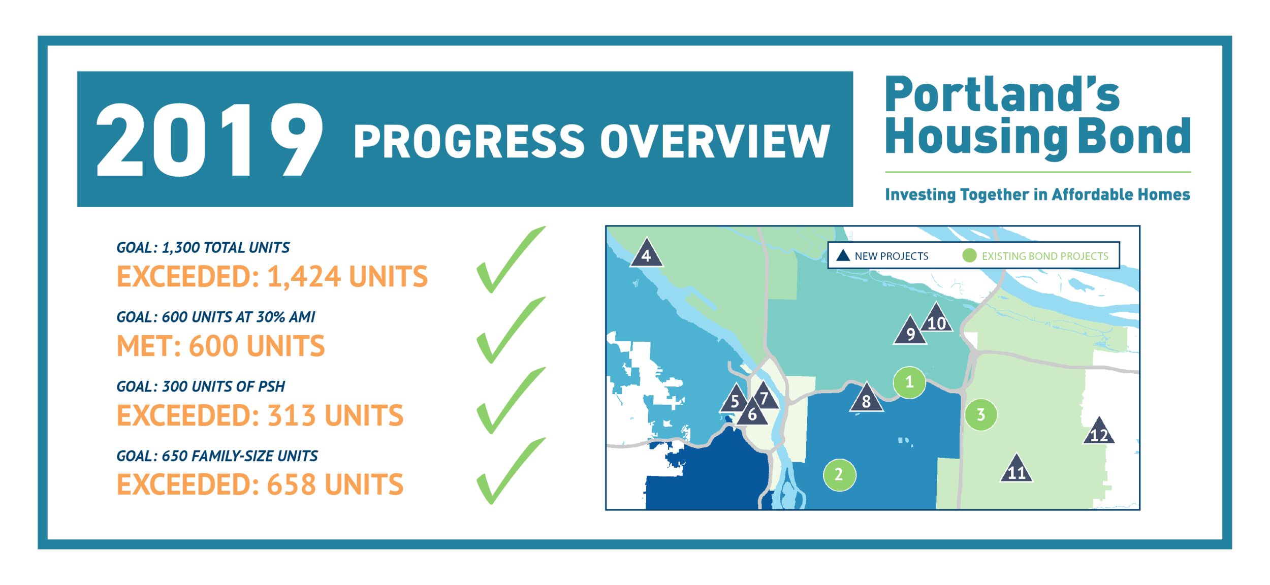 City Set to Exceed Housing Bond Goals with Slate of New Projects