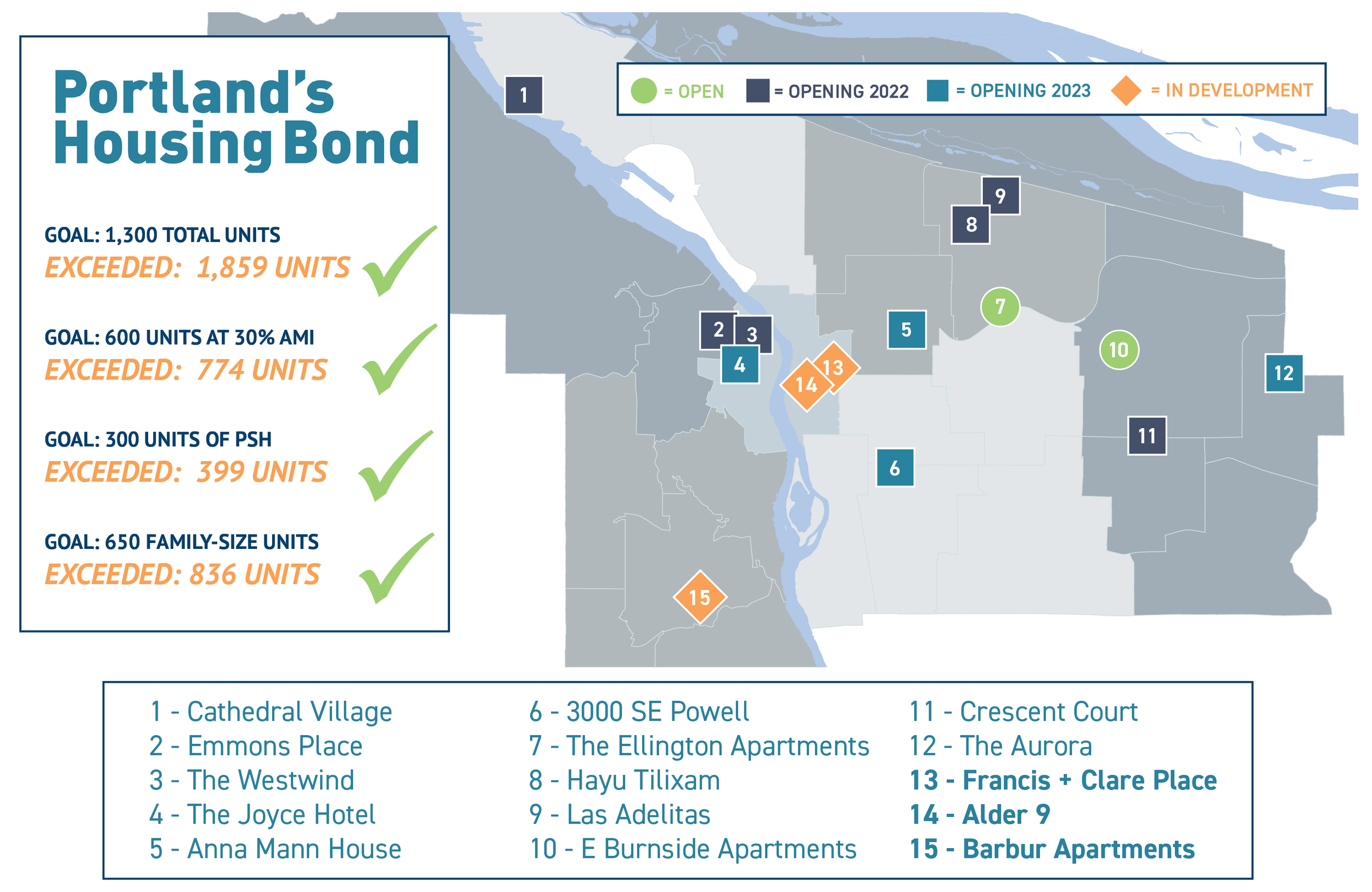 Three New Portland Housing Bond Projects Selected: Projected to Exceed Goals by 43 Percent