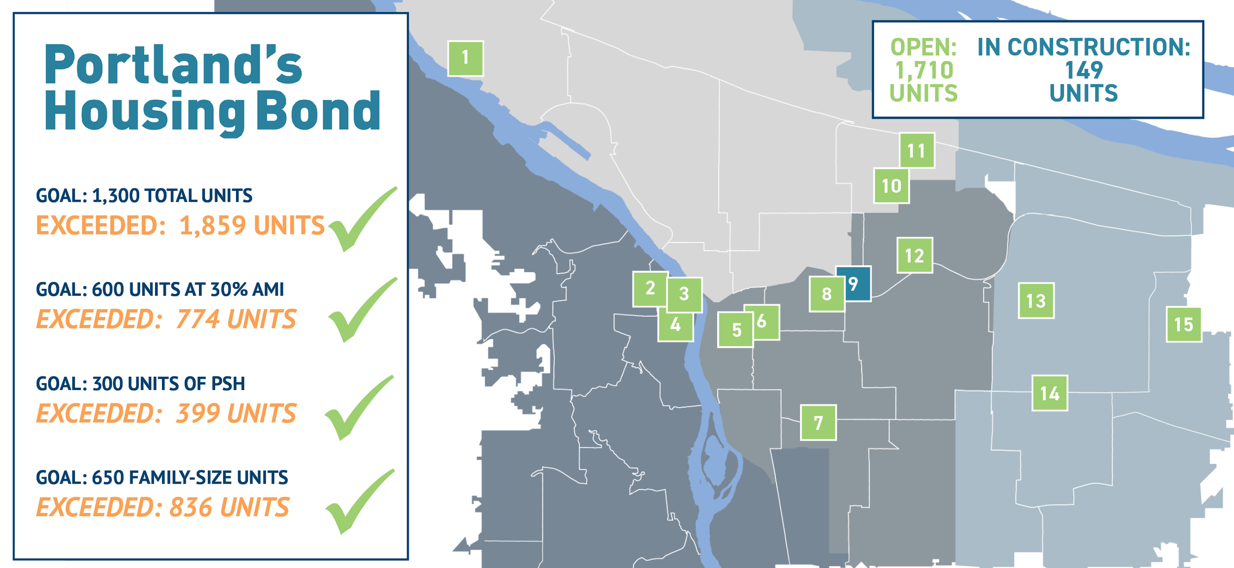 A map showing all 15 Portland Housing Bond projects indicating their statuses and locations, and an informational sidebar showing all goals being exceeded.