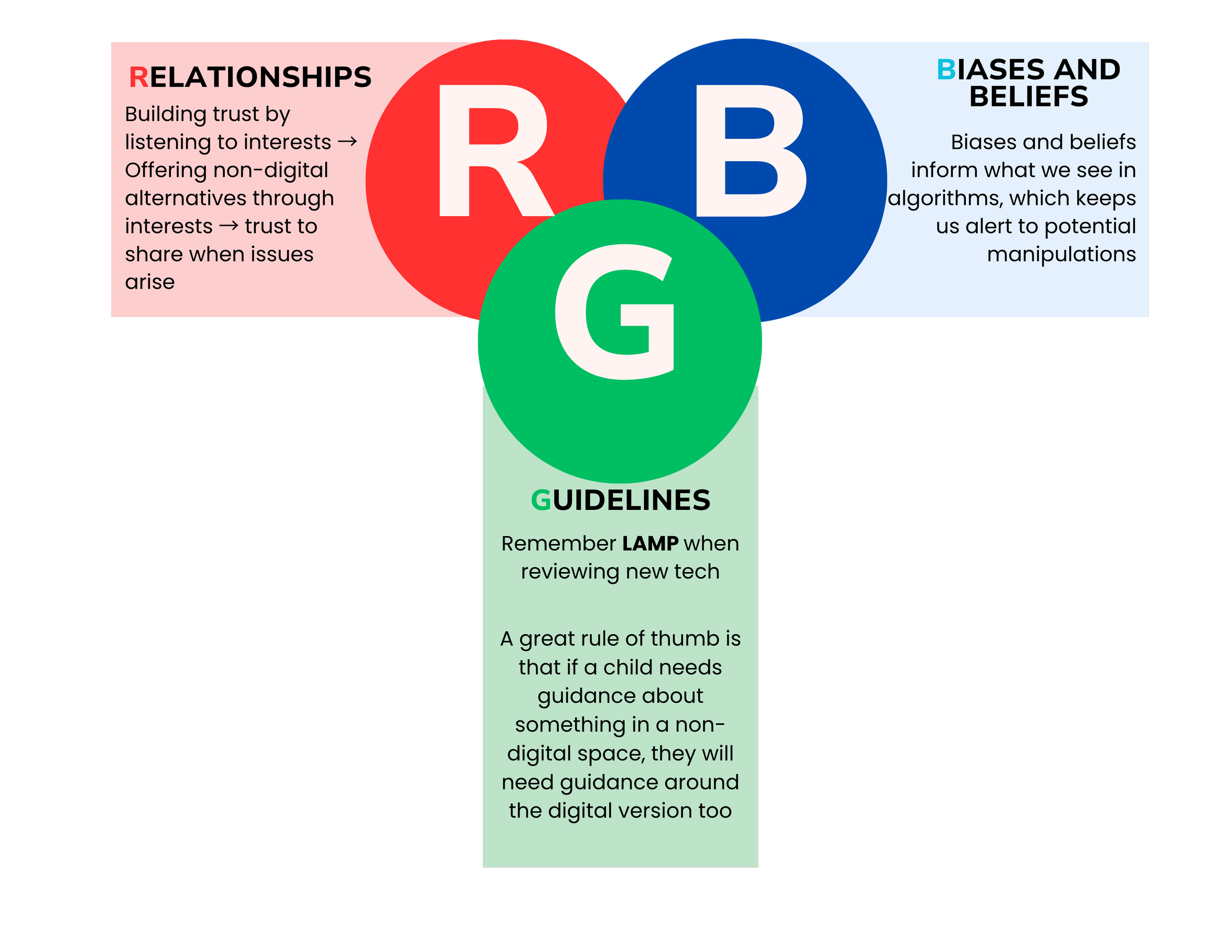 Venn-style diagram of three overlapping circles — red R, blue B, and green G — arranged like overlapping light beams to echo the RGB color model