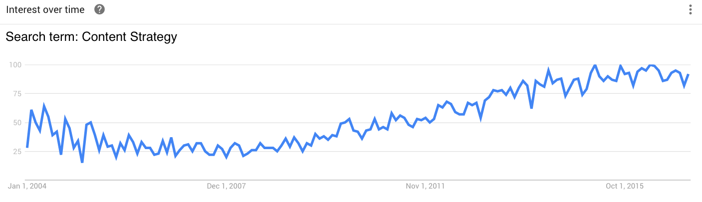 Interest in Content Strategy has nearly quadrupled since 2004. Source: Google Trends.
